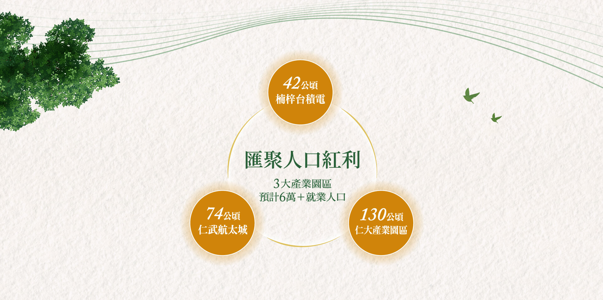 匯聚人口紅利｜3大產業園區預計6萬+就業人口